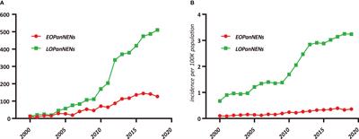 Early-onset pancreatic neuroendocrine neoplasms: A distinct disease with improved survival compared with old individuals